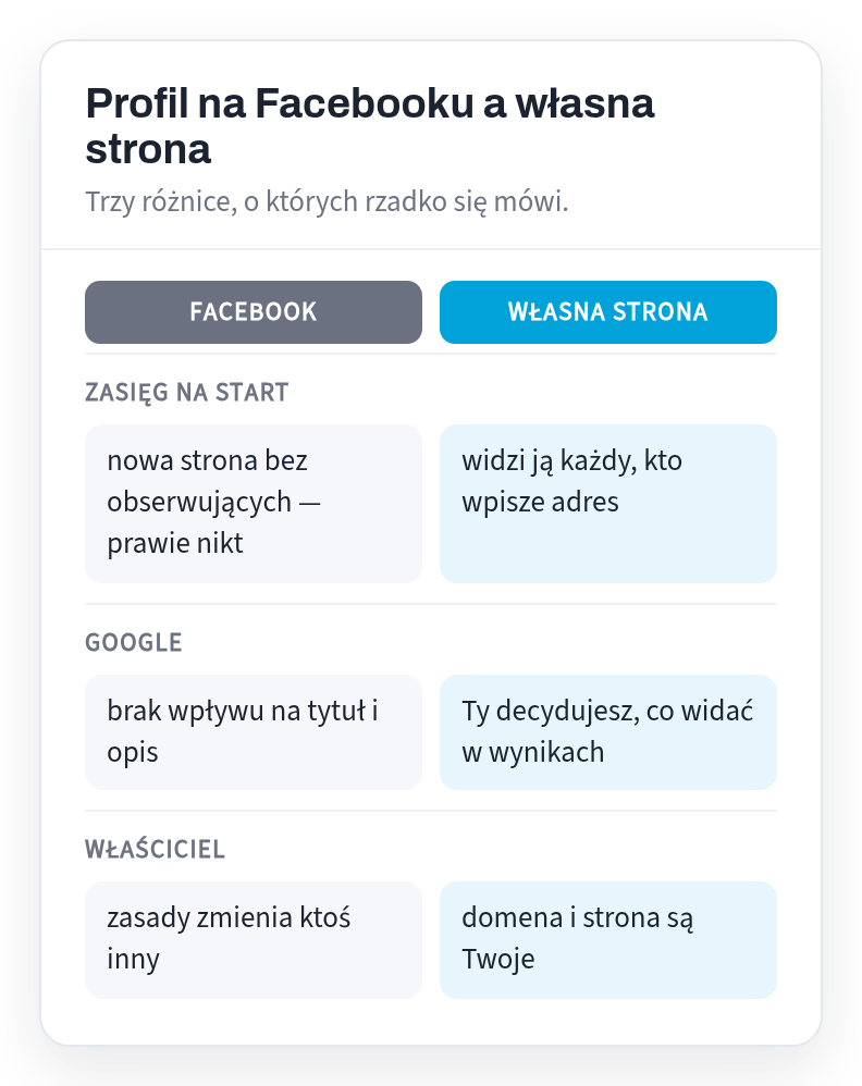 Comparing a Facebook profile and your own website: initial reach, impact on Google results and who owns it