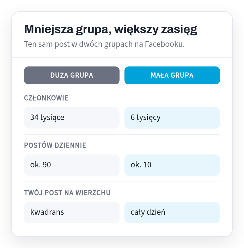 Comparison: large group of 34,000 members, about 90 posts a day, fasting on top for a quarter of an hour; small group of 6,000 members, about 10 posts a day, fasting on top all day long