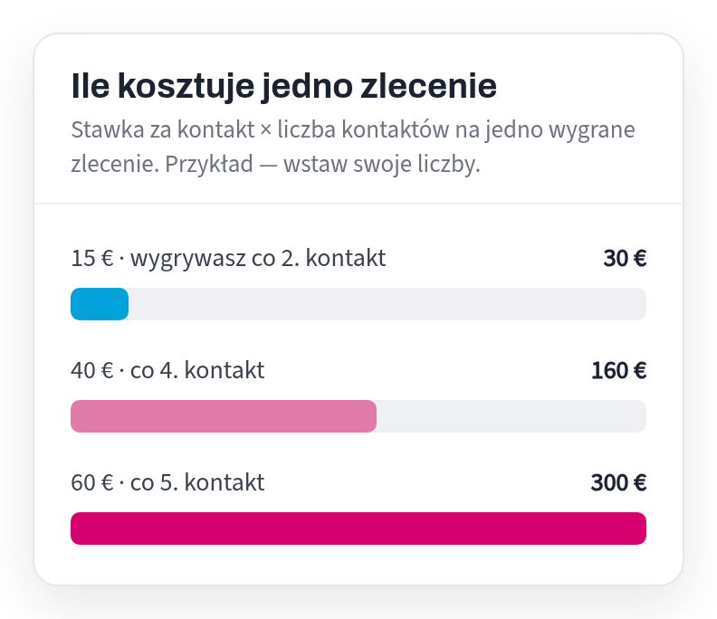 Example: a stake of 15 euros and a winning every second contact equals 30 euros per order; 40 euros and every fourth is 160 euros; 60 euros and every fifth is 300 euros