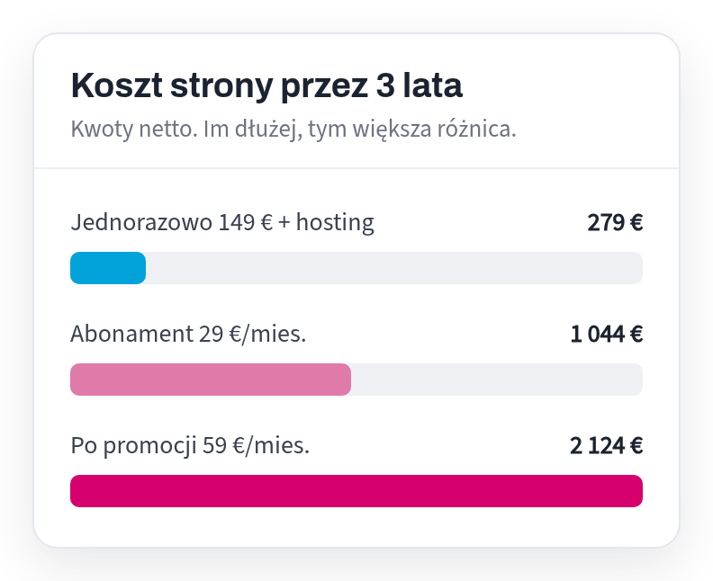 Chart: for 3 years, a website for 149 euros with hosting costs 279 euros, a subscription of 29 euros per month is 1,044 euros, after the promotion 59 euros per month is 2,124 euros